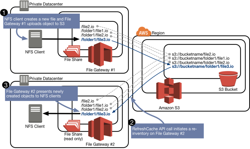 aws-storage-gateway-connect-on-premise-storage-to-aws